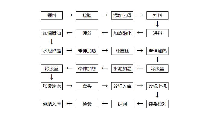 塑料消泡剂应用主要工艺流程