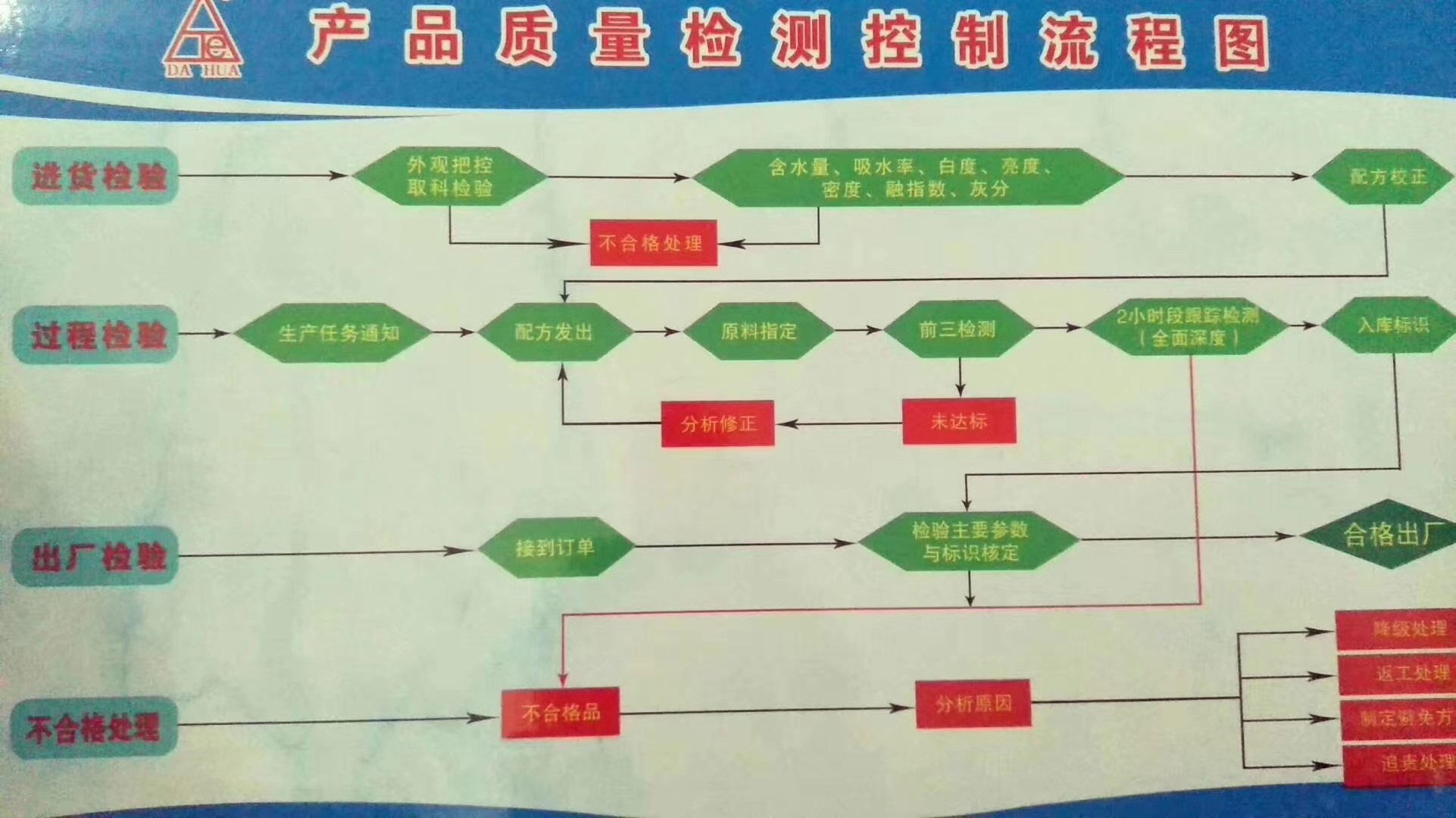 塑料消泡剂质量检测流程图